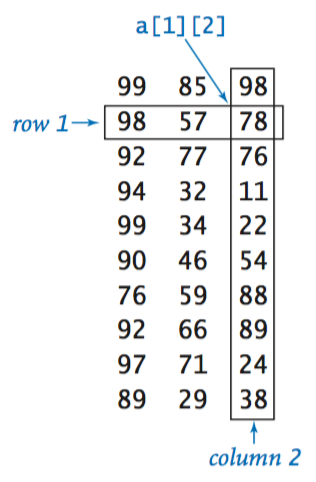 2D array